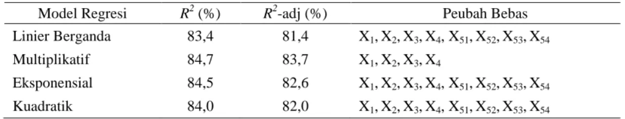 Tabel 2.  Perbandingan Nilai R 2  dan R 2 -adj pada Semua Model Persamaan Regresi Setelah Pengujian  Model Regresi  R 2  (%)  R 2 -adj (%)  Peubah Bebas 