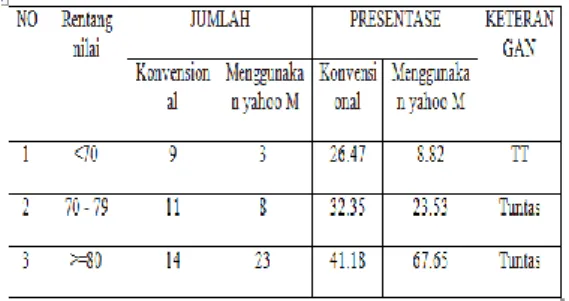 Tabel  6.  Perbandingan  nilai  pekerjaan  siswa  metode  konvensional  dan  metode  dengan  Media komputer 