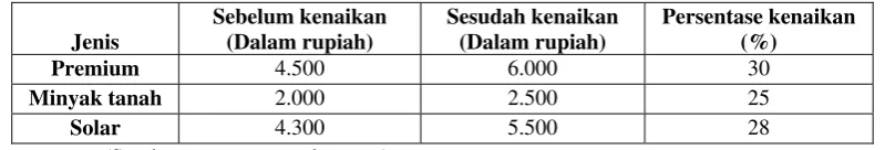Tabel 1.1 : Harga BBM 