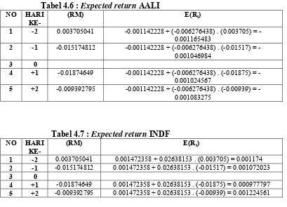 Tabel 4.7 : Expected return INDF 