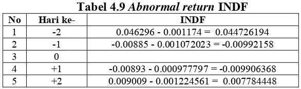 Tabel 4.9 Abnormal return INDF 