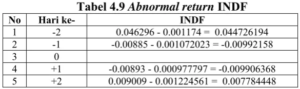 Tabel 4.9 Abnormal return INDF 
