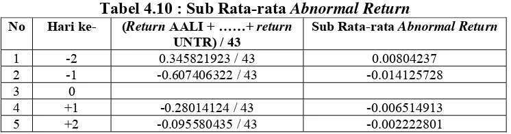 Tabel 4.10 : Sub Rata-rata Abnormal Return 