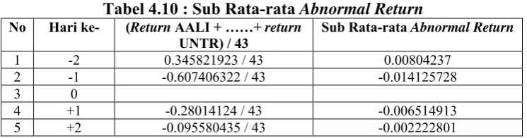 Tabel 4.10 : Sub Rata-rata Abnormal Return 