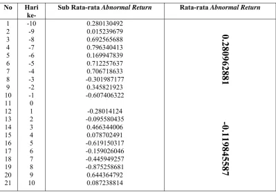 Tabel 4.11 : Rata-rata Abnormal return 