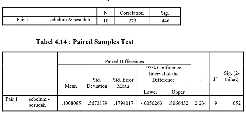 Tabel 4.13 : Paired Samples Correlations  