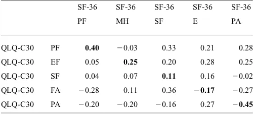 Table 6. Pearson’s correlation coefﬁcient among the subscales in theStandard Indonesian version of SF-36 and QLQ-C30