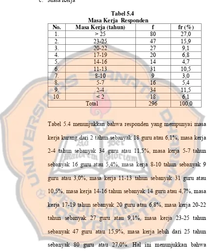 Tabel 5.4  