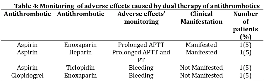 Table  4  showed  monitoring  of  adverse drug  reaction  caused  by  dual  therapy  of antithrombotics. 