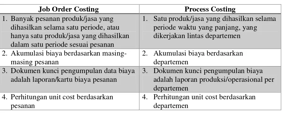 Tabel 1. Perbedaaan Job-Order Costing dengan Process Costing 