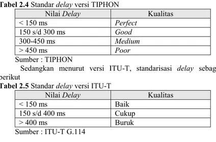 Tabel 2.4 Standar delay versi TIPHON 