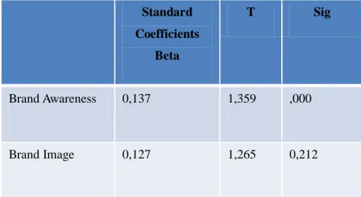 Tabel 4.2 Multiple Linear Regression 