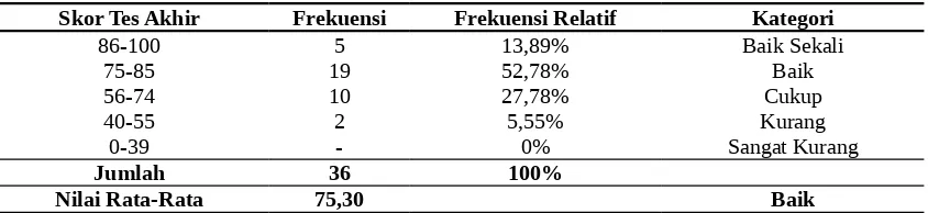 Tabel 2. Distribusi frekuensi data hasil tes akhir