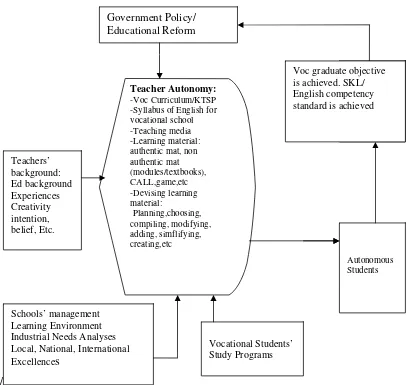Figure 2.1 Theoretical Framework for teacher autonomy in devising the                  English learning material  