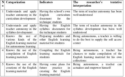 Table 4. 1 Tom’s understanding of teacher autonomy 