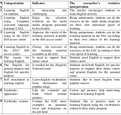 Table 4.10 Tom students’ opinion and expectation  
