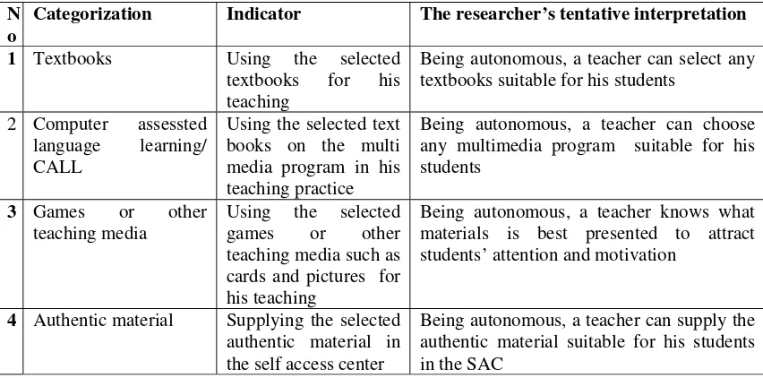 Table 4. 2 Tom’s understanding of using the variety of the English learning material 