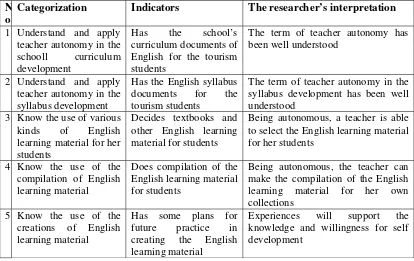 Table 4. 3 Tom’s understanding of devising the English learning material 