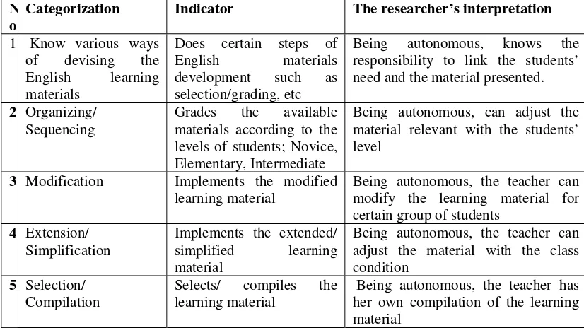 Table 4.6 Tary’s understanding of devising the English learning material 