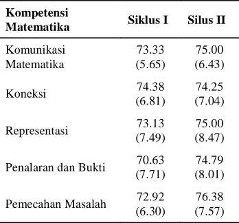 Tabel 2. Kompetensi matematika per siklus