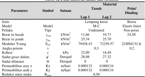 Tabel 12 Data material tanah dan struktur 