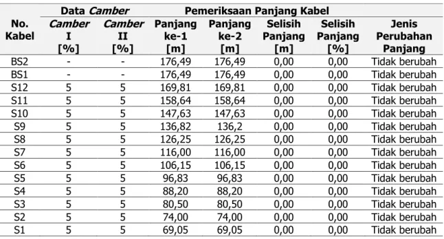 Tabel 2. Modifikasi Panjang Kabel Sidespan 