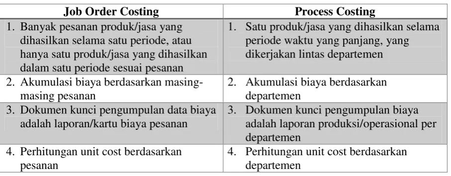 Tabel 1. Perbedaaan Job-Order Costing dengan Process Costing 