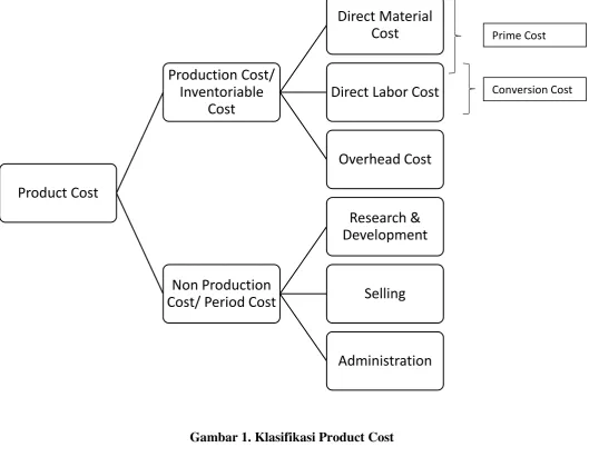Gambar 1. Klasifikasi Product Cost 