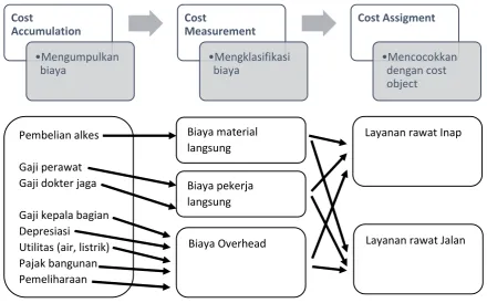 Gambar 2. Cost Accounting System 
