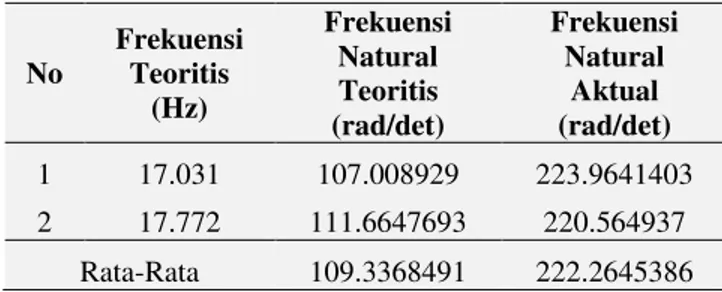 Tabel 7 Perbandingan  Frekuensi Natural Teoritis dan  Aktual Kondisi tanpa Beban 