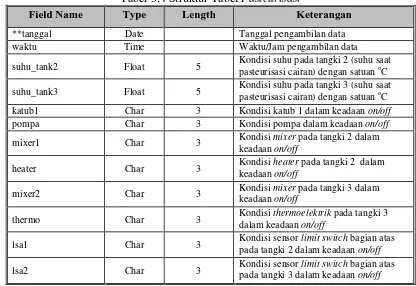 Tabel 3.4 Struktur Tabel Pasteurisasi 
