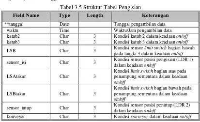 Tabel 3.5 Struktur Tabel Pengisian 