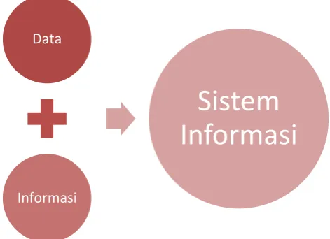 Gambar 2 Komponen Sistem Informasi 