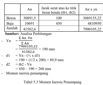 Tabel 5.2 Garis Netral Penampang Komposit 