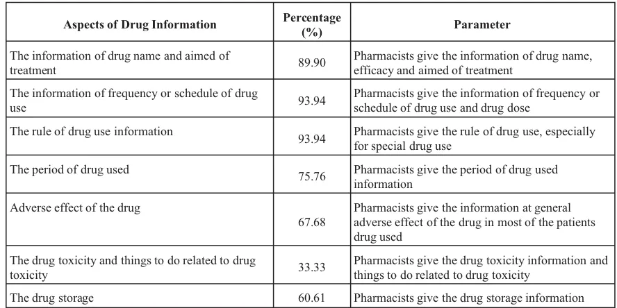Table II. Aspects of Drug Information Service