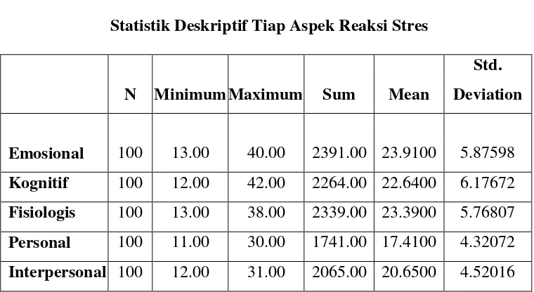 Tabel 6Statistik Deskriptif Tiap Aspek Reaksi Stres