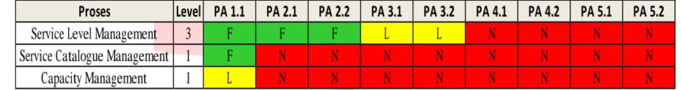 Tabel 1 Hasil assessment kondisi eksisting 