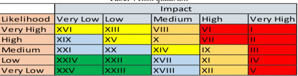 Tabel 4 Risk quadrant  Impact 