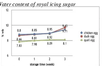 Figure 1. Figure 1. The water content of royal icing sugar during 4 weeks storage 