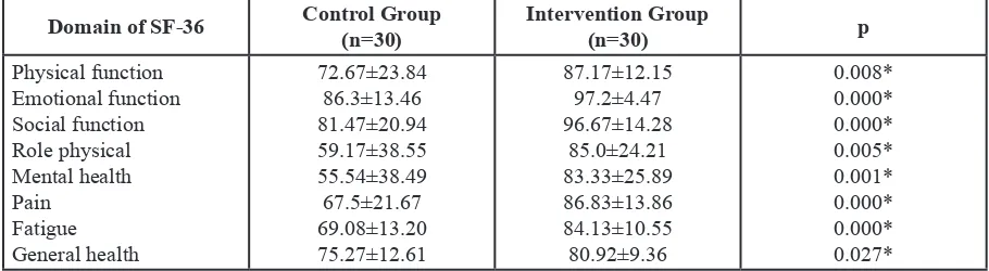 Table 4 Differences in Mean SF‑36 Domains Between Control group and Treatment Group               at  Second Visit (Post)