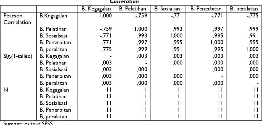 Tabel 2 Biaya Pelatihan, Sosialisasi, Penerbitan Dokumen, Penyediaan Peralatan dan Biaya 