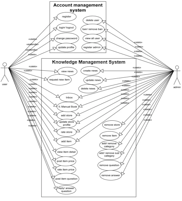 Gambar 4 Use Case Diagram Knowledge Management System 