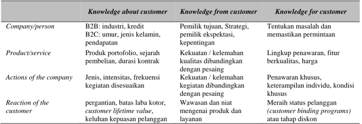 Tabel 3 menjelaskan perbedaan tipe knowledge berorientasi customer dan kekhususan masing- masing-masing