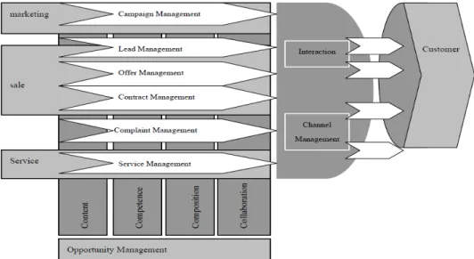 Gambar 2 Model CKM  Sumber: (Sanayei &amp; Sadidi, 2011) 