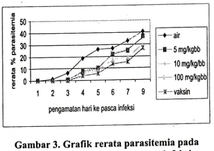 Gambar 3. Grafik rerata parasitemia padahewan coba sampai t hari pasca infeksi