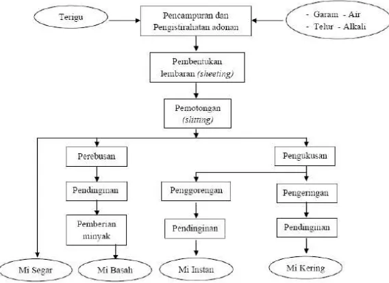 Gambar 2.1. Teknologi Proses Produksi Mie (Suyanti, 2008) 