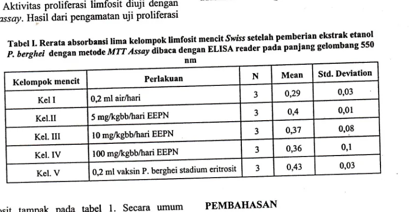 Tabel reader pada panjang p. lima o.ng.i ."tuo MTT mencit.srpiss setelah dtb;;;;;;". limfosit ELrsA pemberian elstrak etanolI