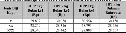 Tabel 15. Harga Pokok Produksi Rata-rata Metode ABC HPP / kg Bulanan 