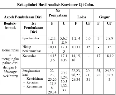 Tabel  3 Rekapitulasi Hasil Analisis Kuesioner Uji Coba. 