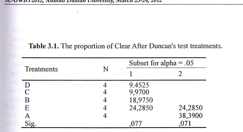 Table 3.1. The proportion of Clear After Duncan's test treatments.